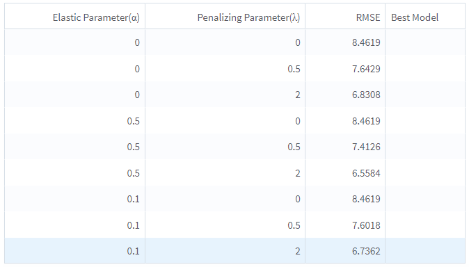 Elastic_Net_Linear_Regression_Training summary results